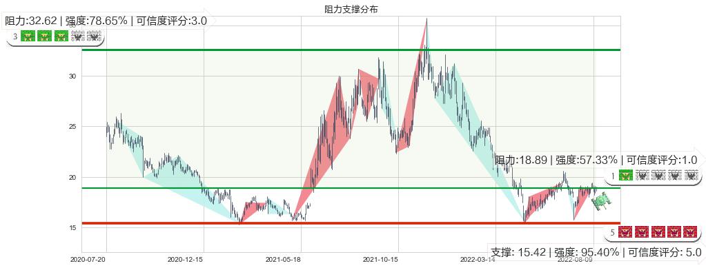 超图软件(sz300036)阻力支撑位图-阿布量化