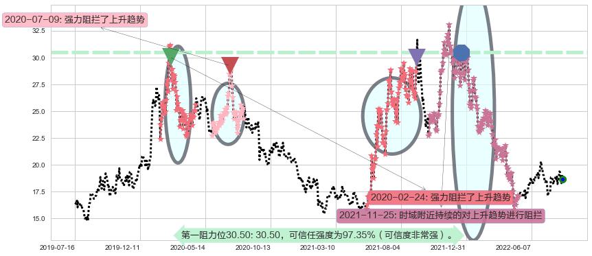 超图软件阻力支撑位图-阿布量化