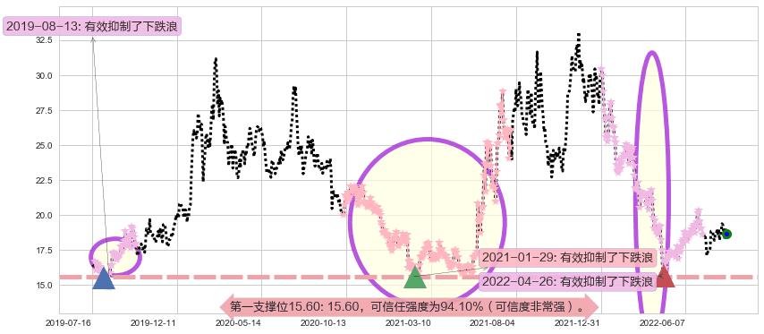 超图软件阻力支撑位图-阿布量化