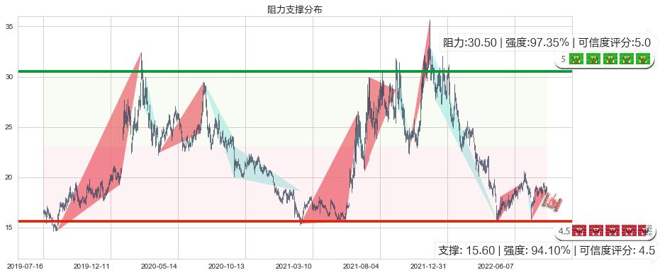 超图软件(sz300036)阻力支撑位图-阿布量化