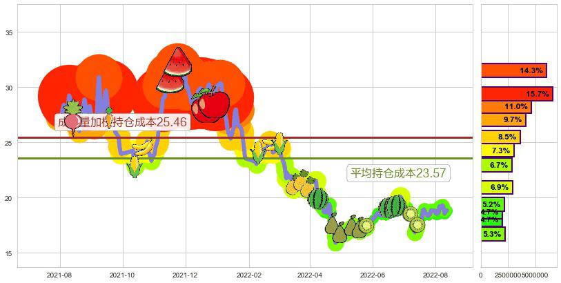 超图软件(sz300036)持仓成本图-阿布量化