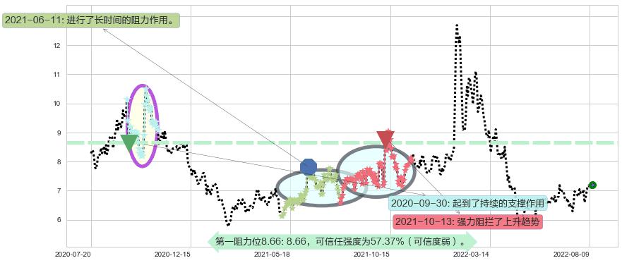 天源迪科阻力支撑位图-阿布量化