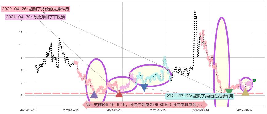 天源迪科阻力支撑位图-阿布量化