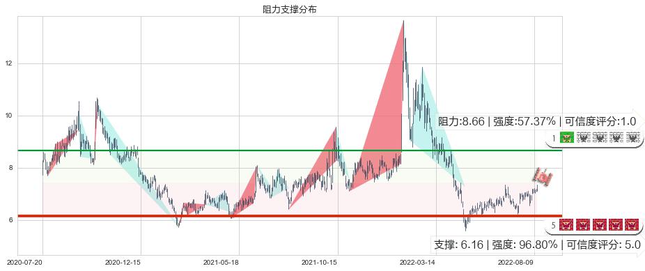 天源迪科(sz300047)阻力支撑位图-阿布量化