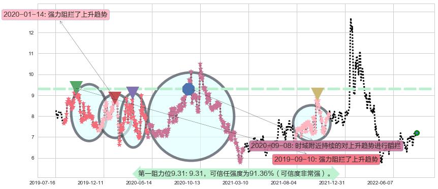 天源迪科阻力支撑位图-阿布量化