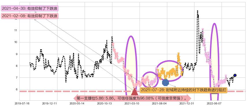 天源迪科阻力支撑位图-阿布量化