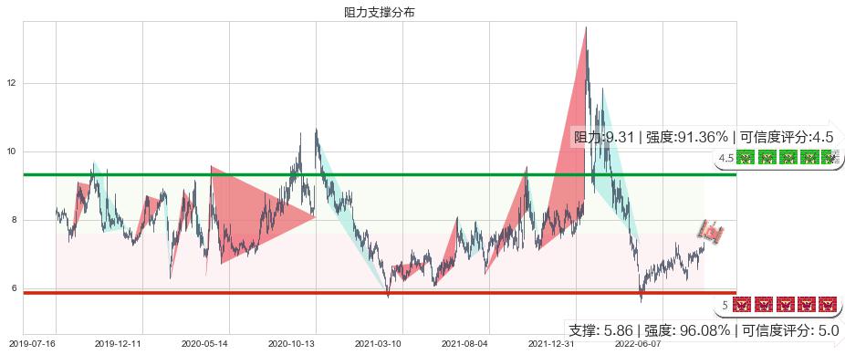 天源迪科(sz300047)阻力支撑位图-阿布量化