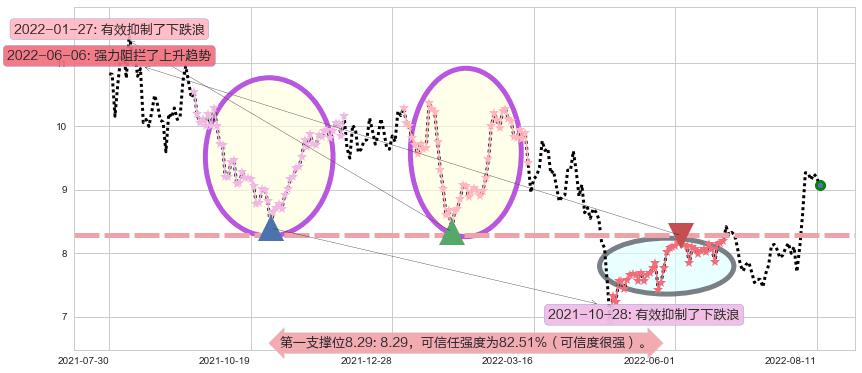 欧比特阻力支撑位图-阿布量化