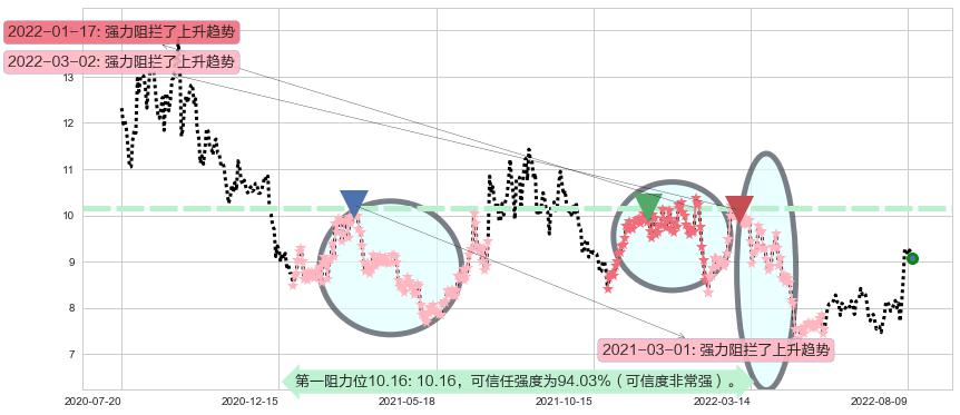 欧比特阻力支撑位图-阿布量化