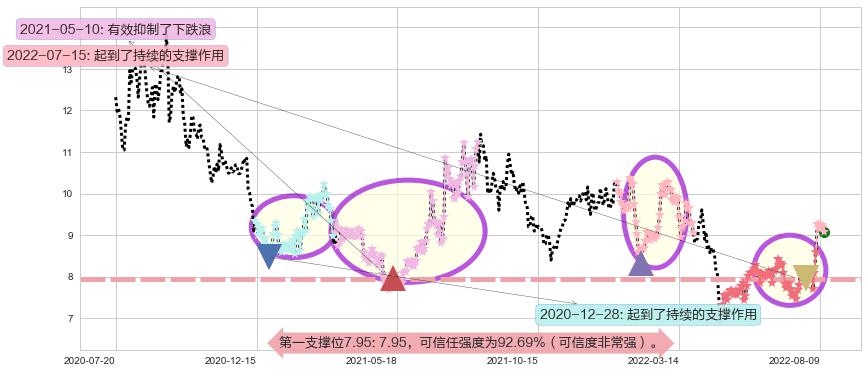 欧比特阻力支撑位图-阿布量化