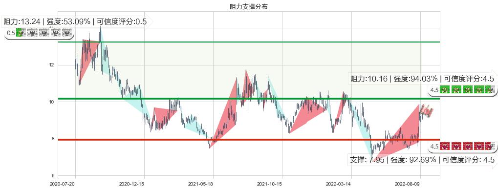 欧比特(sz300053)阻力支撑位图-阿布量化