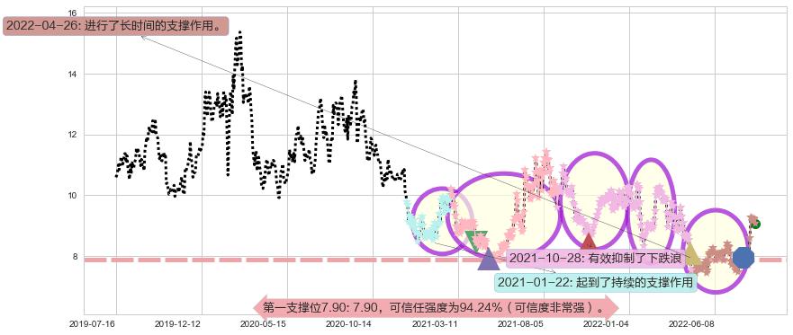 欧比特阻力支撑位图-阿布量化