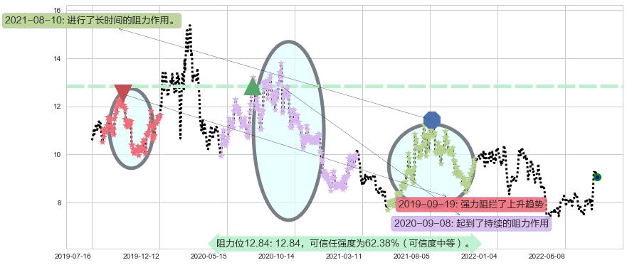 欧比特阻力支撑位图-阿布量化