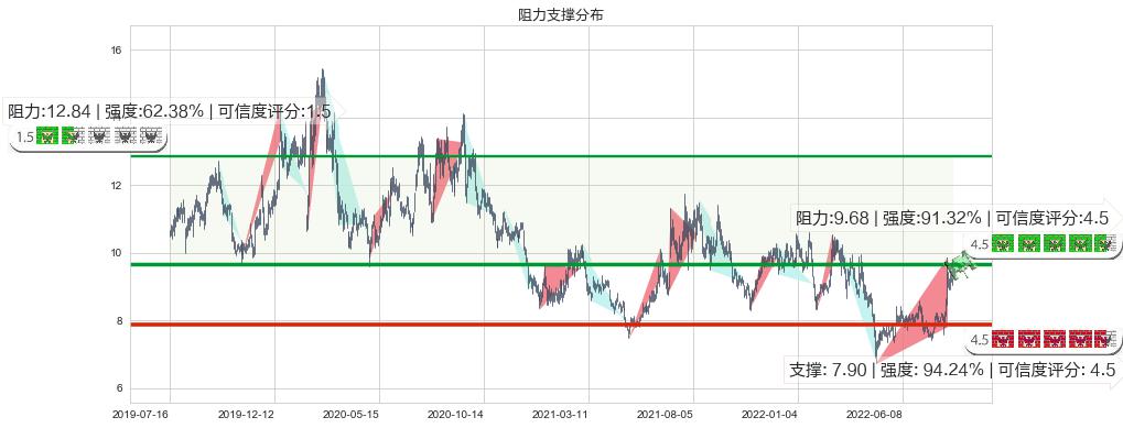 欧比特(sz300053)阻力支撑位图-阿布量化