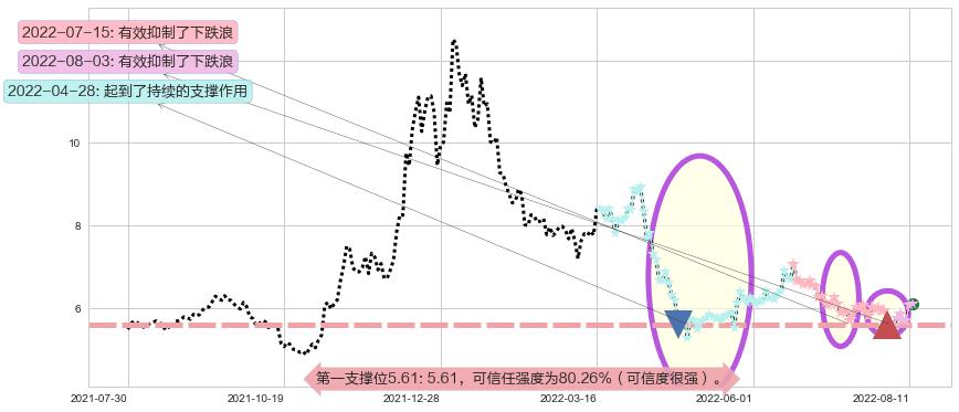 蓝色光标阻力支撑位图-阿布量化