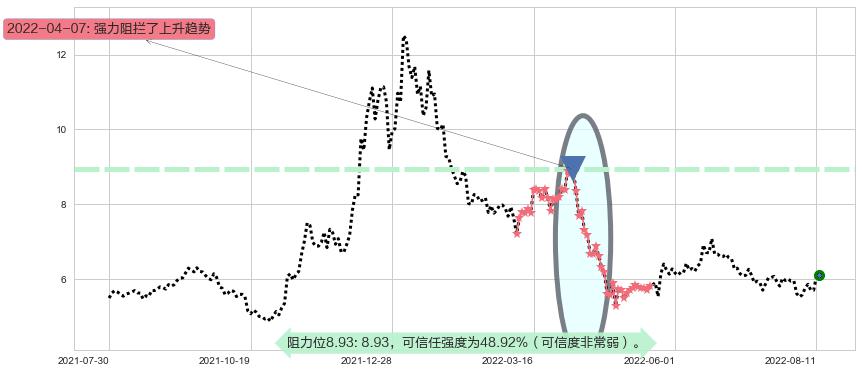 蓝色光标阻力支撑位图-阿布量化