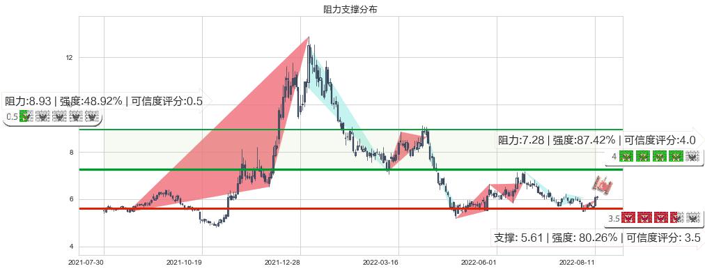 蓝色光标(sz300058)阻力支撑位图-阿布量化