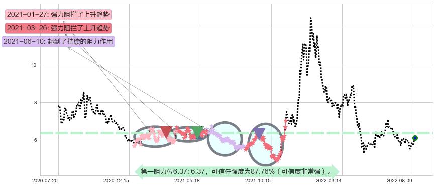 蓝色光标阻力支撑位图-阿布量化