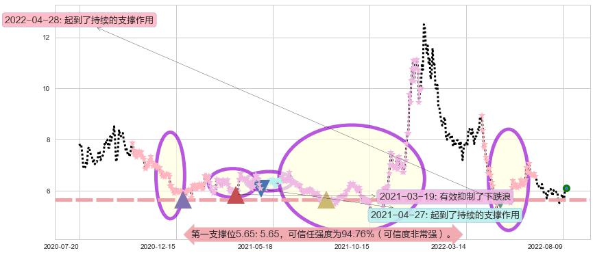 蓝色光标阻力支撑位图-阿布量化