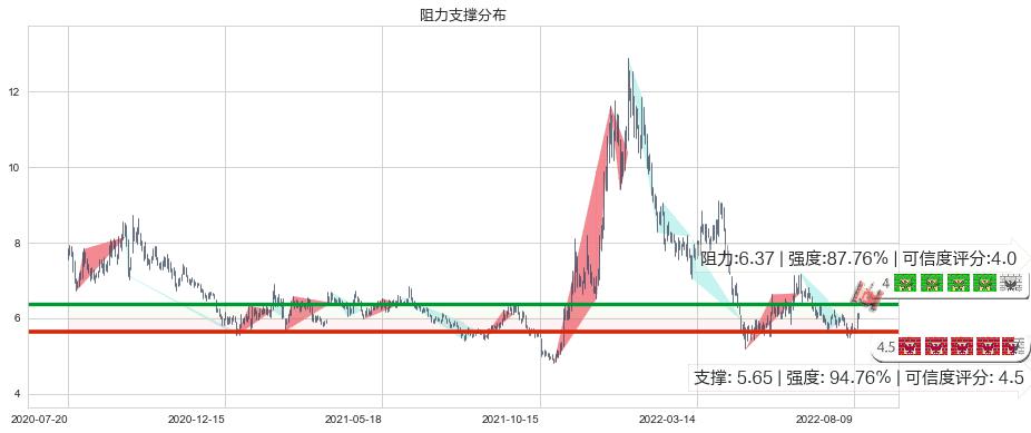 蓝色光标(sz300058)阻力支撑位图-阿布量化