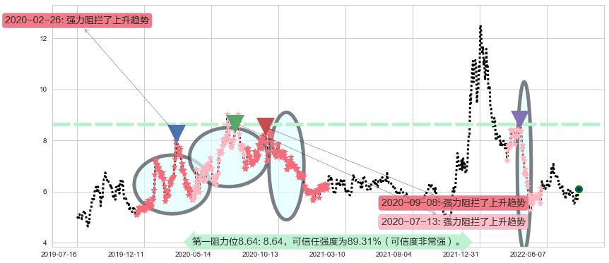 蓝色光标阻力支撑位图-阿布量化