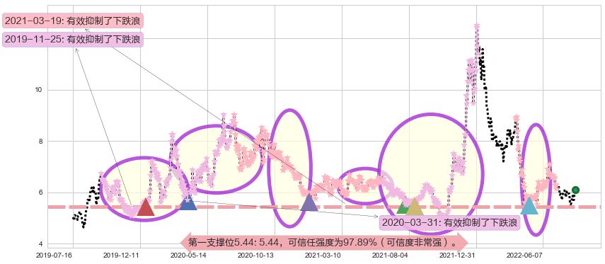 蓝色光标阻力支撑位图-阿布量化