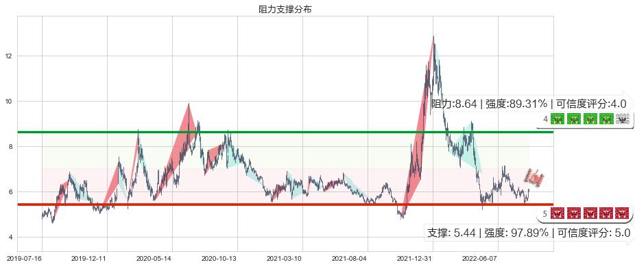 蓝色光标(sz300058)阻力支撑位图-阿布量化