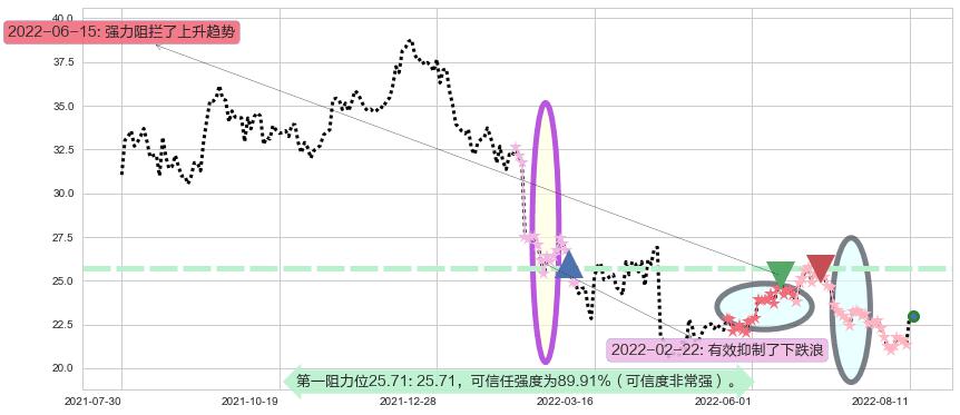 东方财富阻力支撑位图-阿布量化