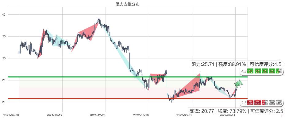 东方财富(sz300059)阻力支撑位图-阿布量化