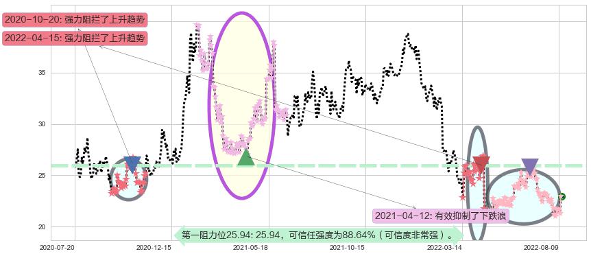 东方财富阻力支撑位图-阿布量化