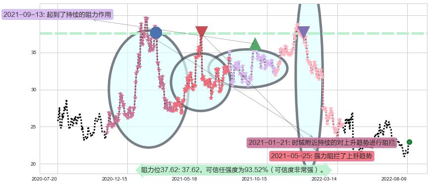 东方财富阻力支撑位图-阿布量化