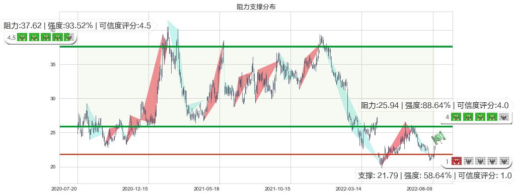 东方财富(sz300059)阻力支撑位图-阿布量化