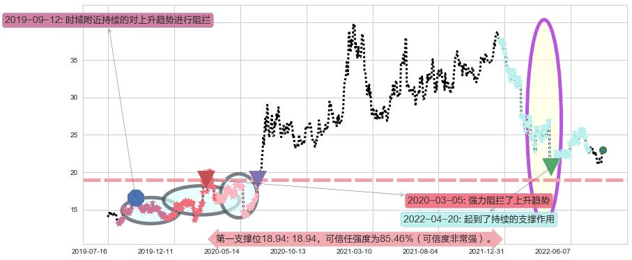 东方财富阻力支撑位图-阿布量化