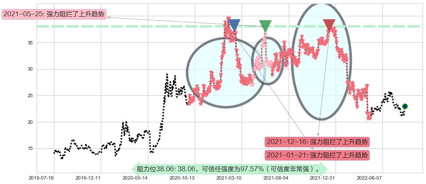 东方财富阻力支撑位图-阿布量化