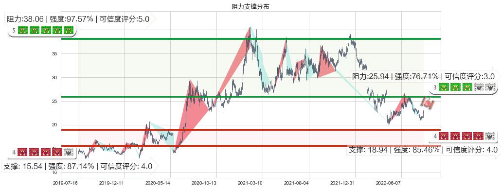 东方财富(sz300059)阻力支撑位图-阿布量化