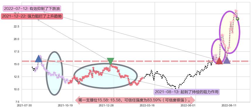 南都电源阻力支撑位图-阿布量化