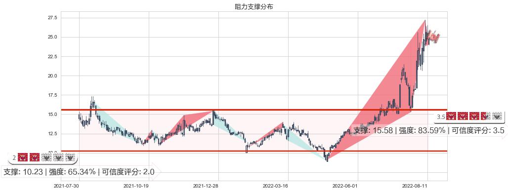 南都电源(sz300068)阻力支撑位图-阿布量化