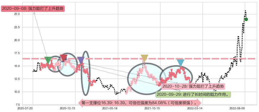 南都电源阻力支撑位图-阿布量化