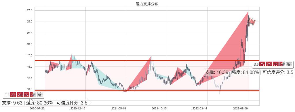 南都电源(sz300068)阻力支撑位图-阿布量化