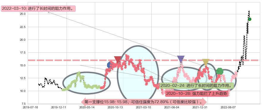 南都电源阻力支撑位图-阿布量化