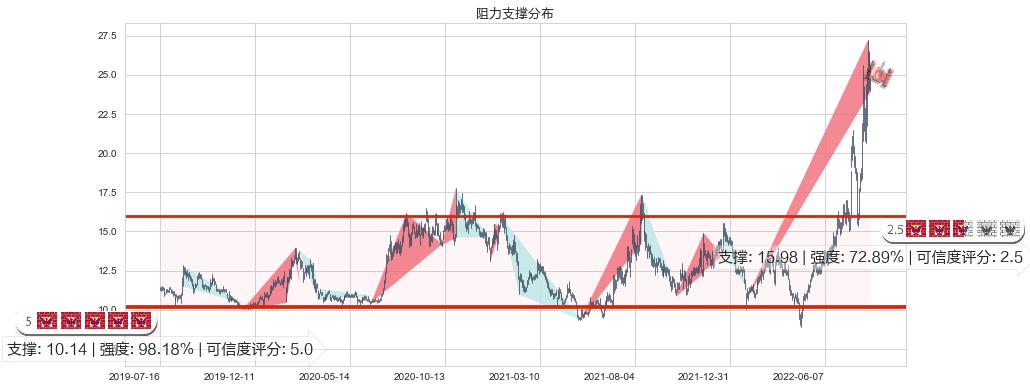 南都电源(sz300068)阻力支撑位图-阿布量化