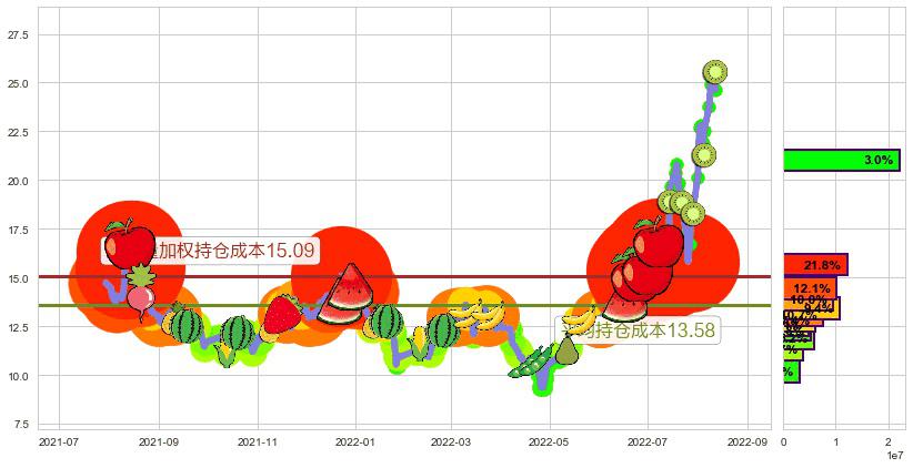 南都电源(sz300068)持仓成本图-阿布量化