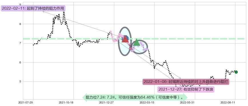 碧水源阻力支撑位图-阿布量化