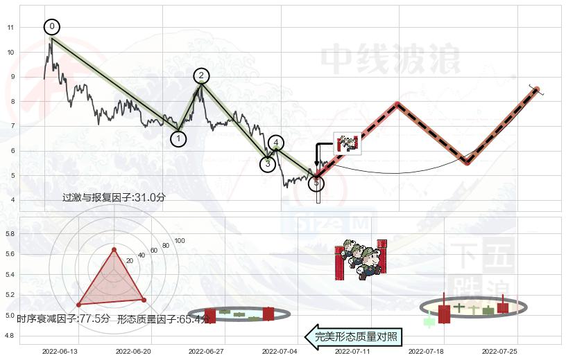 上升三部曲（升势三鸦）+低档五阳线+早晨之星（黎明之星）+底部尽头线（上山虎）+曙光初现形态+上涨孕十字星+单针探底（定海神针）+三空阴线 ➕ 调整浪ABC