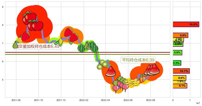 碧水源(sz300070)持仓成本图-阿布量化