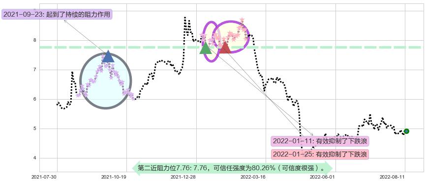 三聚环保阻力支撑位图-阿布量化