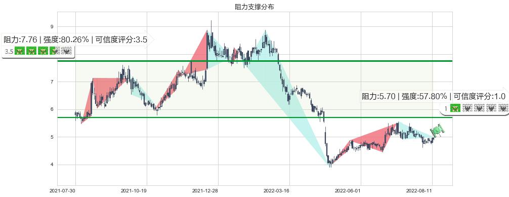 三聚环保(sz300072)阻力支撑位图-阿布量化