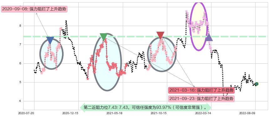 三聚环保阻力支撑位图-阿布量化