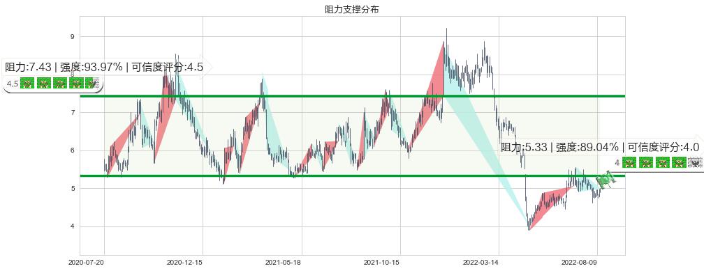 三聚环保(sz300072)阻力支撑位图-阿布量化