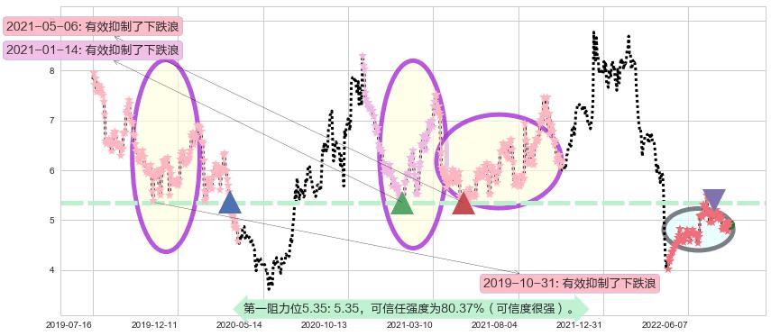 三聚环保阻力支撑位图-阿布量化